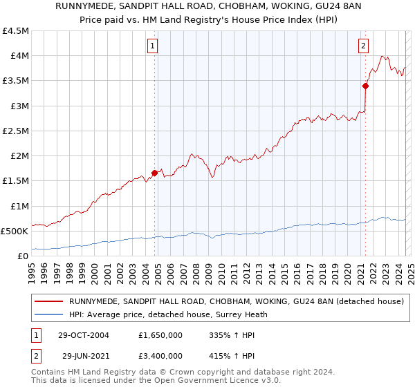 RUNNYMEDE, SANDPIT HALL ROAD, CHOBHAM, WOKING, GU24 8AN: Price paid vs HM Land Registry's House Price Index