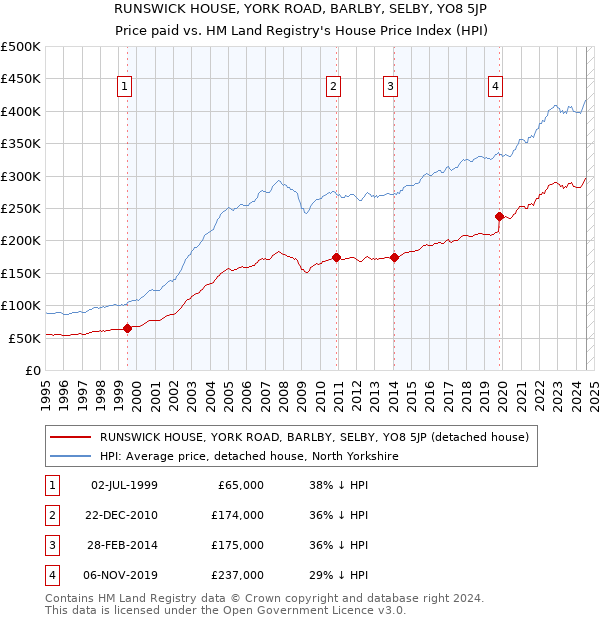 RUNSWICK HOUSE, YORK ROAD, BARLBY, SELBY, YO8 5JP: Price paid vs HM Land Registry's House Price Index