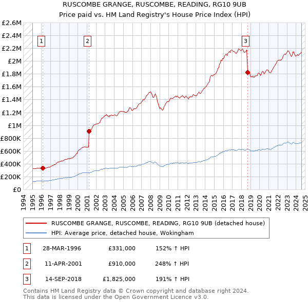 RUSCOMBE GRANGE, RUSCOMBE, READING, RG10 9UB: Price paid vs HM Land Registry's House Price Index