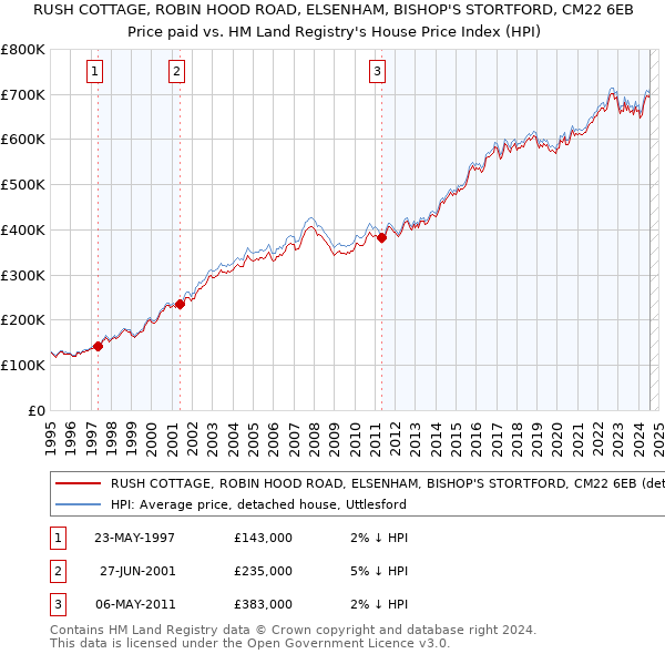 RUSH COTTAGE, ROBIN HOOD ROAD, ELSENHAM, BISHOP'S STORTFORD, CM22 6EB: Price paid vs HM Land Registry's House Price Index