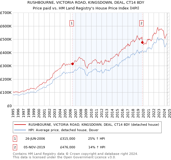 RUSHBOURNE, VICTORIA ROAD, KINGSDOWN, DEAL, CT14 8DY: Price paid vs HM Land Registry's House Price Index