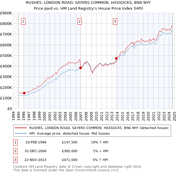 RUSHES, LONDON ROAD, SAYERS COMMON, HASSOCKS, BN6 9HY: Price paid vs HM Land Registry's House Price Index