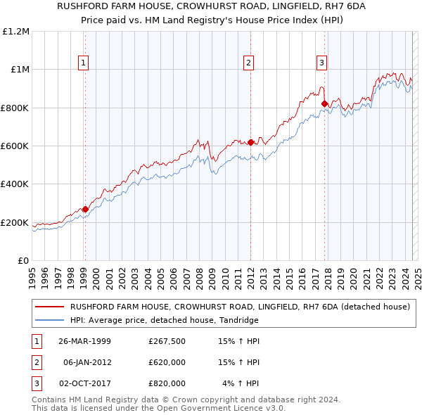 RUSHFORD FARM HOUSE, CROWHURST ROAD, LINGFIELD, RH7 6DA: Price paid vs HM Land Registry's House Price Index