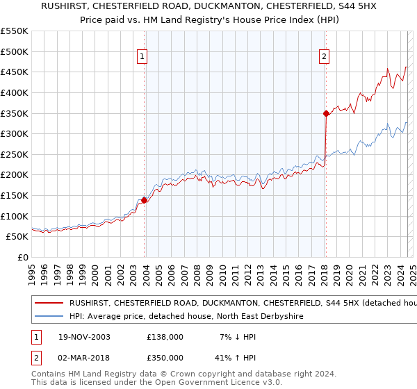 RUSHIRST, CHESTERFIELD ROAD, DUCKMANTON, CHESTERFIELD, S44 5HX: Price paid vs HM Land Registry's House Price Index