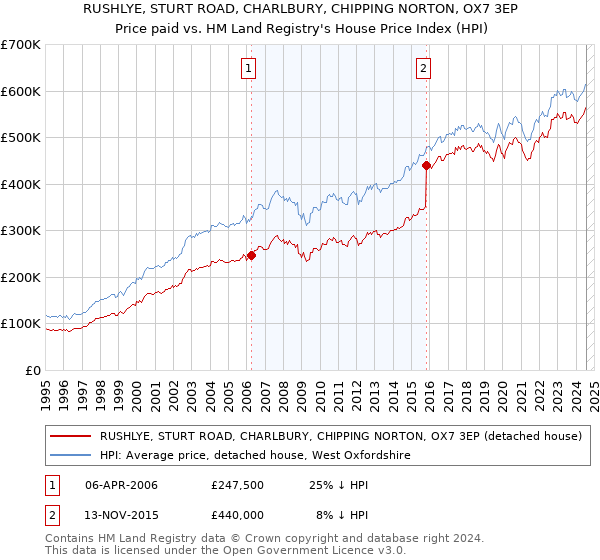 RUSHLYE, STURT ROAD, CHARLBURY, CHIPPING NORTON, OX7 3EP: Price paid vs HM Land Registry's House Price Index