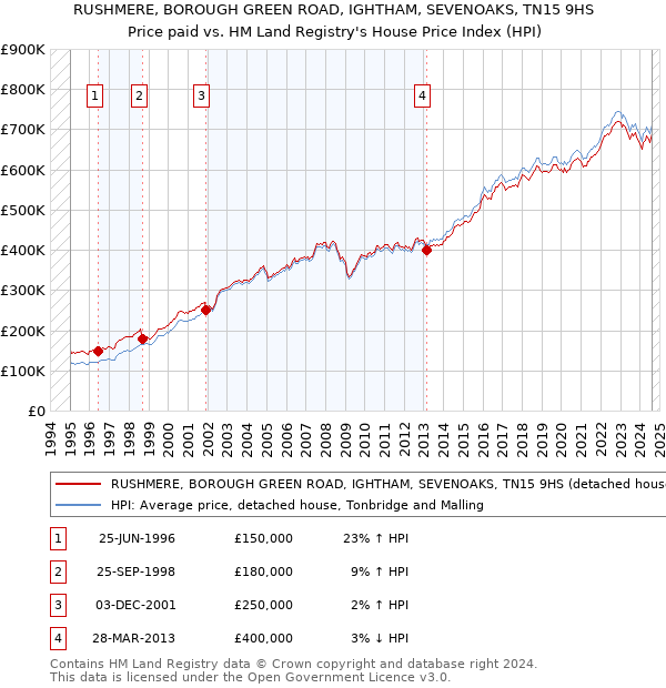 RUSHMERE, BOROUGH GREEN ROAD, IGHTHAM, SEVENOAKS, TN15 9HS: Price paid vs HM Land Registry's House Price Index