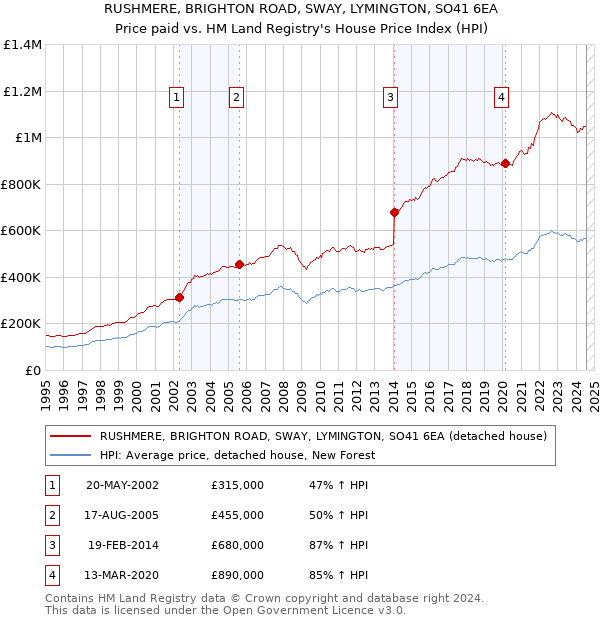 RUSHMERE, BRIGHTON ROAD, SWAY, LYMINGTON, SO41 6EA: Price paid vs HM Land Registry's House Price Index