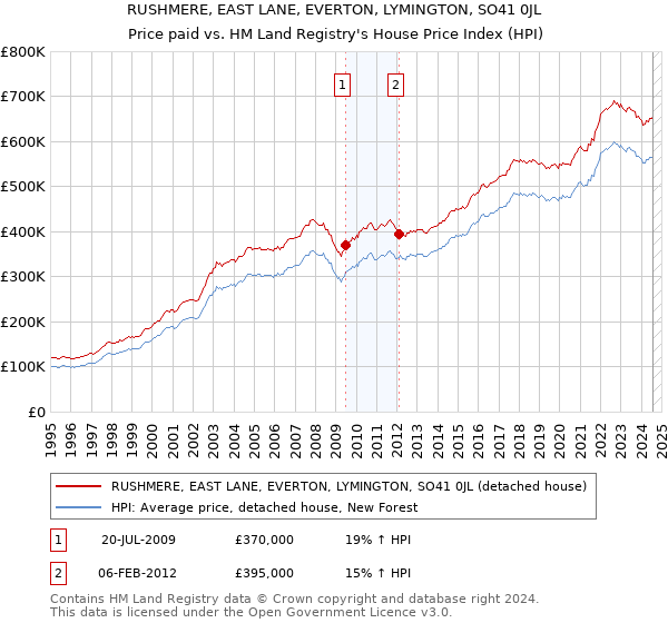 RUSHMERE, EAST LANE, EVERTON, LYMINGTON, SO41 0JL: Price paid vs HM Land Registry's House Price Index