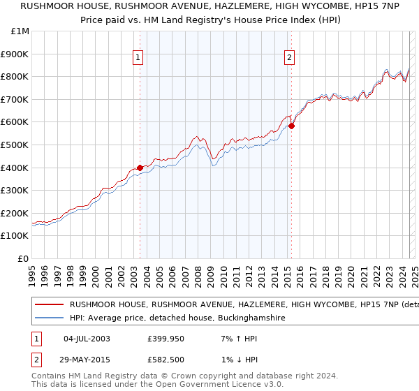 RUSHMOOR HOUSE, RUSHMOOR AVENUE, HAZLEMERE, HIGH WYCOMBE, HP15 7NP: Price paid vs HM Land Registry's House Price Index