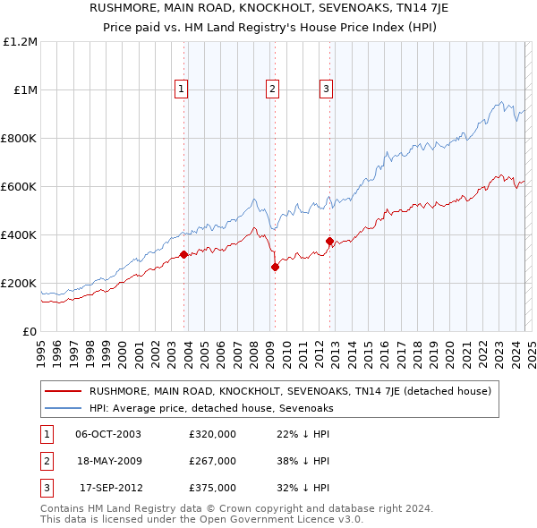 RUSHMORE, MAIN ROAD, KNOCKHOLT, SEVENOAKS, TN14 7JE: Price paid vs HM Land Registry's House Price Index