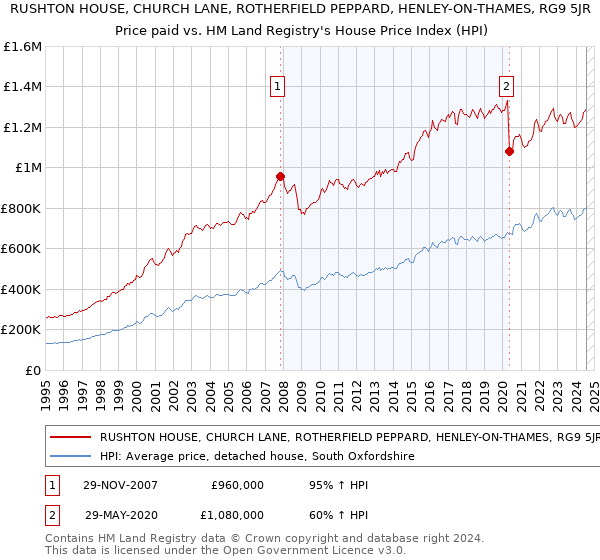 RUSHTON HOUSE, CHURCH LANE, ROTHERFIELD PEPPARD, HENLEY-ON-THAMES, RG9 5JR: Price paid vs HM Land Registry's House Price Index