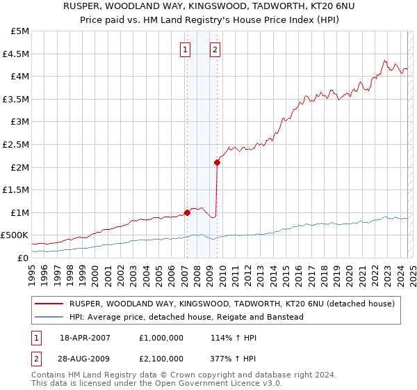 RUSPER, WOODLAND WAY, KINGSWOOD, TADWORTH, KT20 6NU: Price paid vs HM Land Registry's House Price Index