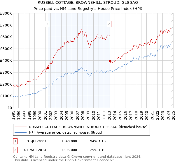 RUSSELL COTTAGE, BROWNSHILL, STROUD, GL6 8AQ: Price paid vs HM Land Registry's House Price Index