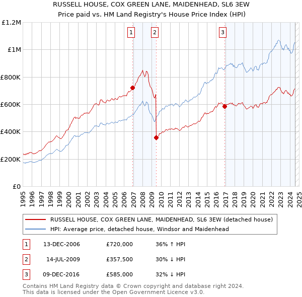 RUSSELL HOUSE, COX GREEN LANE, MAIDENHEAD, SL6 3EW: Price paid vs HM Land Registry's House Price Index