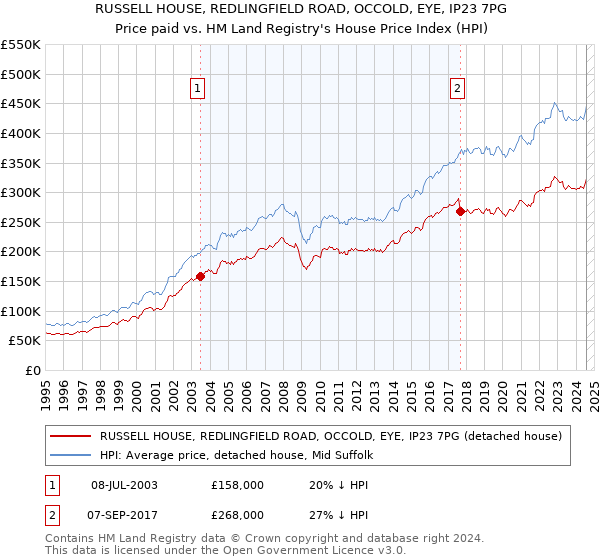 RUSSELL HOUSE, REDLINGFIELD ROAD, OCCOLD, EYE, IP23 7PG: Price paid vs HM Land Registry's House Price Index