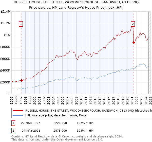 RUSSELL HOUSE, THE STREET, WOODNESBOROUGH, SANDWICH, CT13 0NQ: Price paid vs HM Land Registry's House Price Index