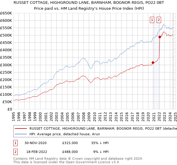 RUSSET COTTAGE, HIGHGROUND LANE, BARNHAM, BOGNOR REGIS, PO22 0BT: Price paid vs HM Land Registry's House Price Index