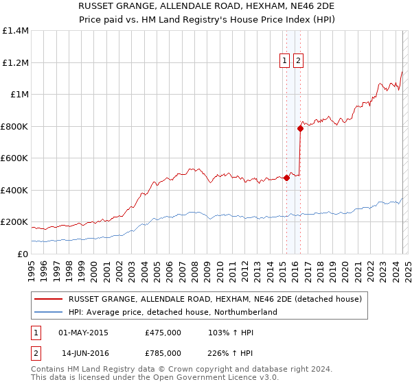 RUSSET GRANGE, ALLENDALE ROAD, HEXHAM, NE46 2DE: Price paid vs HM Land Registry's House Price Index