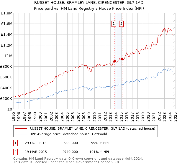 RUSSET HOUSE, BRAMLEY LANE, CIRENCESTER, GL7 1AD: Price paid vs HM Land Registry's House Price Index