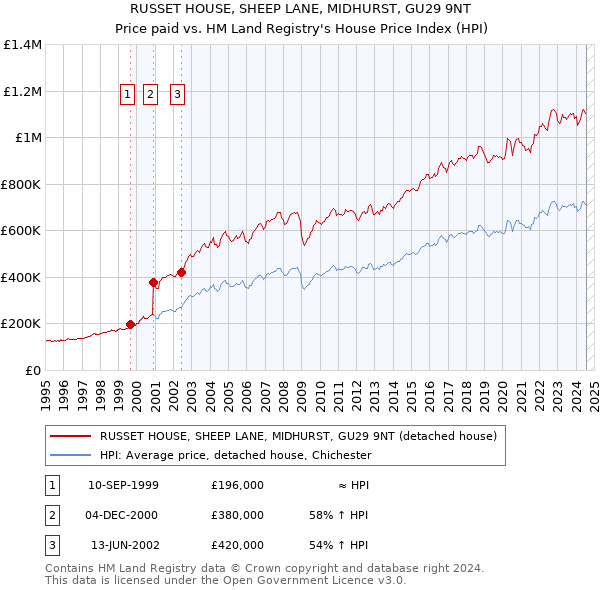 RUSSET HOUSE, SHEEP LANE, MIDHURST, GU29 9NT: Price paid vs HM Land Registry's House Price Index