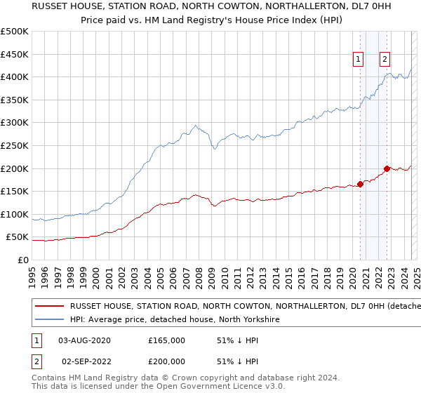 RUSSET HOUSE, STATION ROAD, NORTH COWTON, NORTHALLERTON, DL7 0HH: Price paid vs HM Land Registry's House Price Index