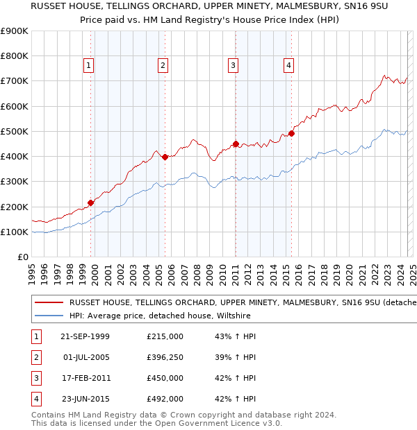 RUSSET HOUSE, TELLINGS ORCHARD, UPPER MINETY, MALMESBURY, SN16 9SU: Price paid vs HM Land Registry's House Price Index