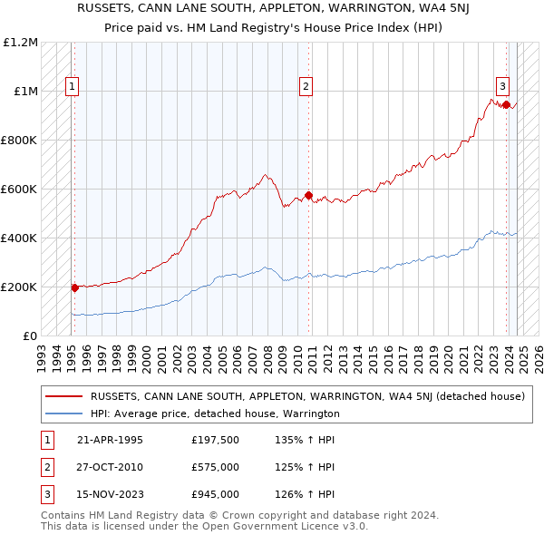 RUSSETS, CANN LANE SOUTH, APPLETON, WARRINGTON, WA4 5NJ: Price paid vs HM Land Registry's House Price Index