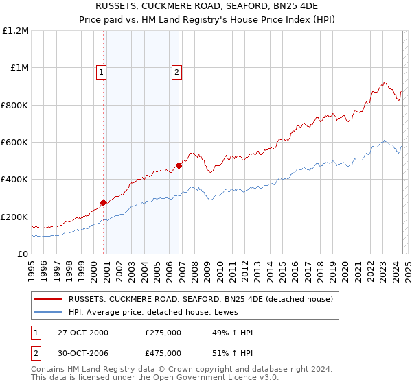 RUSSETS, CUCKMERE ROAD, SEAFORD, BN25 4DE: Price paid vs HM Land Registry's House Price Index