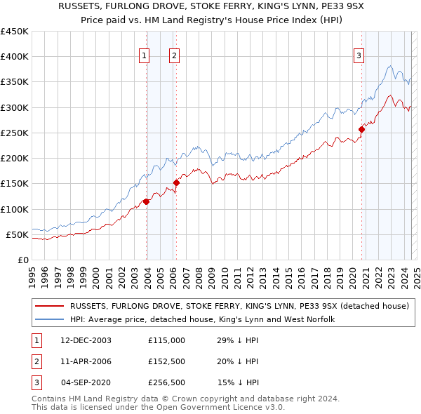 RUSSETS, FURLONG DROVE, STOKE FERRY, KING'S LYNN, PE33 9SX: Price paid vs HM Land Registry's House Price Index