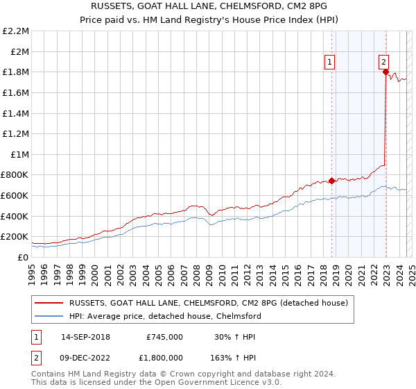 RUSSETS, GOAT HALL LANE, CHELMSFORD, CM2 8PG: Price paid vs HM Land Registry's House Price Index