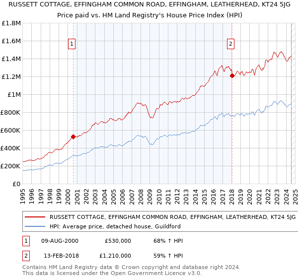 RUSSETT COTTAGE, EFFINGHAM COMMON ROAD, EFFINGHAM, LEATHERHEAD, KT24 5JG: Price paid vs HM Land Registry's House Price Index