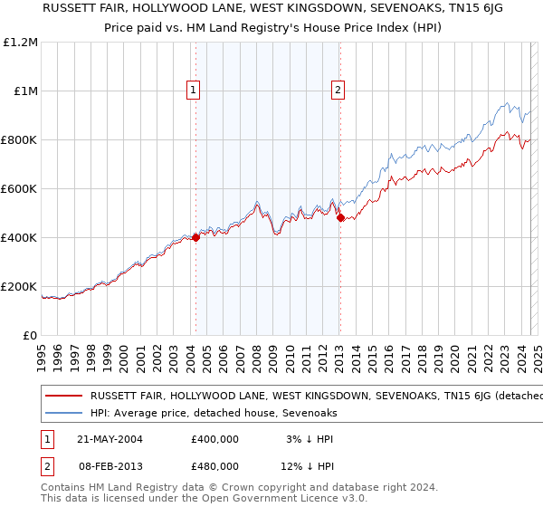 RUSSETT FAIR, HOLLYWOOD LANE, WEST KINGSDOWN, SEVENOAKS, TN15 6JG: Price paid vs HM Land Registry's House Price Index