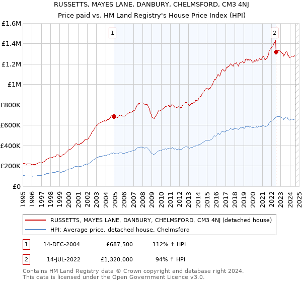 RUSSETTS, MAYES LANE, DANBURY, CHELMSFORD, CM3 4NJ: Price paid vs HM Land Registry's House Price Index