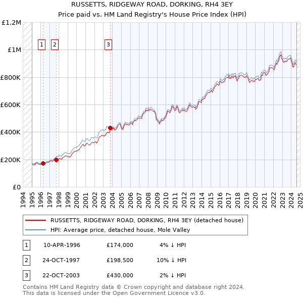 RUSSETTS, RIDGEWAY ROAD, DORKING, RH4 3EY: Price paid vs HM Land Registry's House Price Index