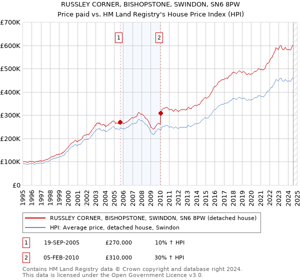 RUSSLEY CORNER, BISHOPSTONE, SWINDON, SN6 8PW: Price paid vs HM Land Registry's House Price Index