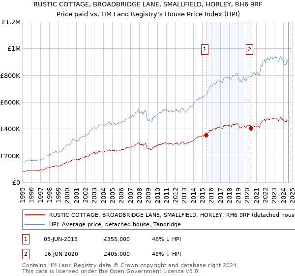 RUSTIC COTTAGE, BROADBRIDGE LANE, SMALLFIELD, HORLEY, RH6 9RF: Price paid vs HM Land Registry's House Price Index