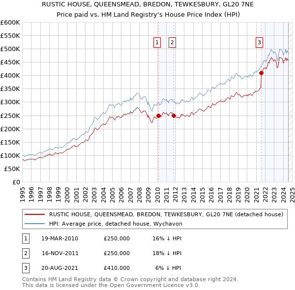 RUSTIC HOUSE, QUEENSMEAD, BREDON, TEWKESBURY, GL20 7NE: Price paid vs HM Land Registry's House Price Index