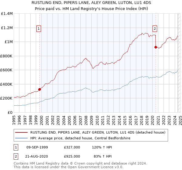 RUSTLING END, PIPERS LANE, ALEY GREEN, LUTON, LU1 4DS: Price paid vs HM Land Registry's House Price Index