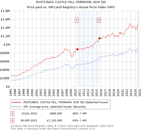 RUSTLINGS, CASTLE HILL, FARNHAM, GU9 7JG: Price paid vs HM Land Registry's House Price Index