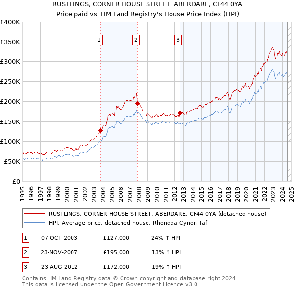 RUSTLINGS, CORNER HOUSE STREET, ABERDARE, CF44 0YA: Price paid vs HM Land Registry's House Price Index