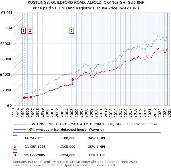 RUSTLINGS, GUILDFORD ROAD, ALFOLD, CRANLEIGH, GU6 8HF: Price paid vs HM Land Registry's House Price Index