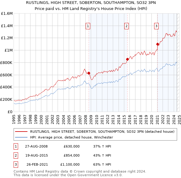 RUSTLINGS, HIGH STREET, SOBERTON, SOUTHAMPTON, SO32 3PN: Price paid vs HM Land Registry's House Price Index