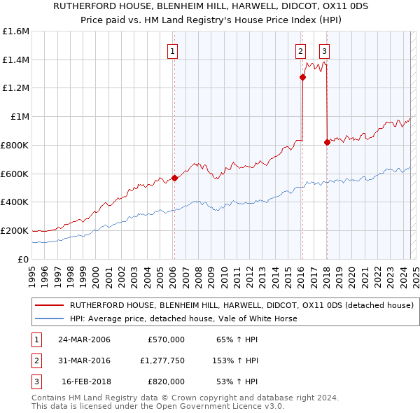 RUTHERFORD HOUSE, BLENHEIM HILL, HARWELL, DIDCOT, OX11 0DS: Price paid vs HM Land Registry's House Price Index