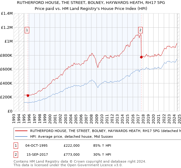 RUTHERFORD HOUSE, THE STREET, BOLNEY, HAYWARDS HEATH, RH17 5PG: Price paid vs HM Land Registry's House Price Index