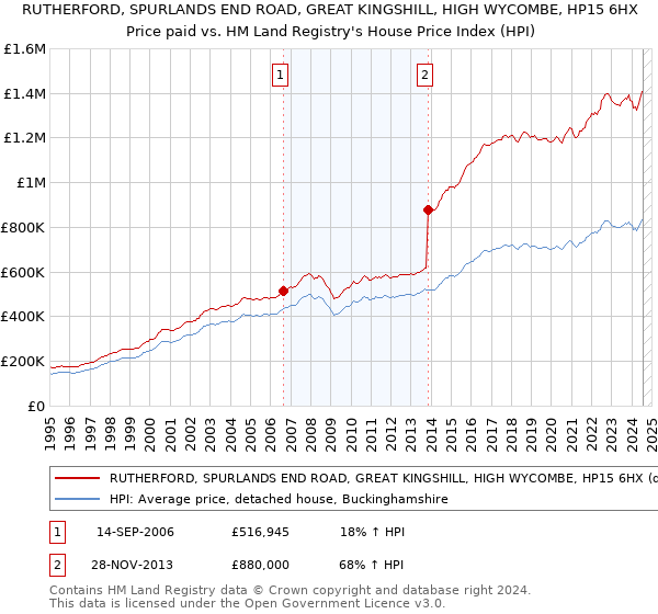 RUTHERFORD, SPURLANDS END ROAD, GREAT KINGSHILL, HIGH WYCOMBE, HP15 6HX: Price paid vs HM Land Registry's House Price Index