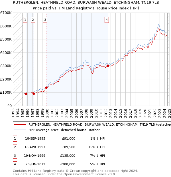 RUTHERGLEN, HEATHFIELD ROAD, BURWASH WEALD, ETCHINGHAM, TN19 7LB: Price paid vs HM Land Registry's House Price Index