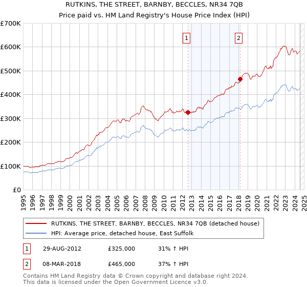 RUTKINS, THE STREET, BARNBY, BECCLES, NR34 7QB: Price paid vs HM Land Registry's House Price Index