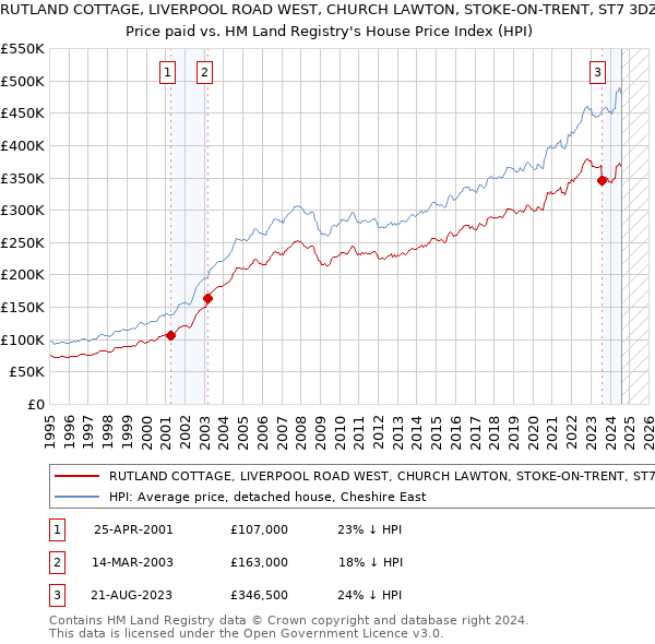 RUTLAND COTTAGE, LIVERPOOL ROAD WEST, CHURCH LAWTON, STOKE-ON-TRENT, ST7 3DZ: Price paid vs HM Land Registry's House Price Index