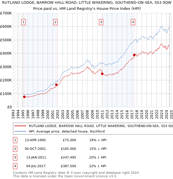 RUTLAND LODGE, BARROW HALL ROAD, LITTLE WAKERING, SOUTHEND-ON-SEA, SS3 0QW: Price paid vs HM Land Registry's House Price Index