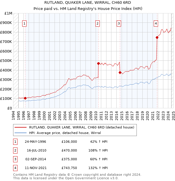 RUTLAND, QUAKER LANE, WIRRAL, CH60 6RD: Price paid vs HM Land Registry's House Price Index